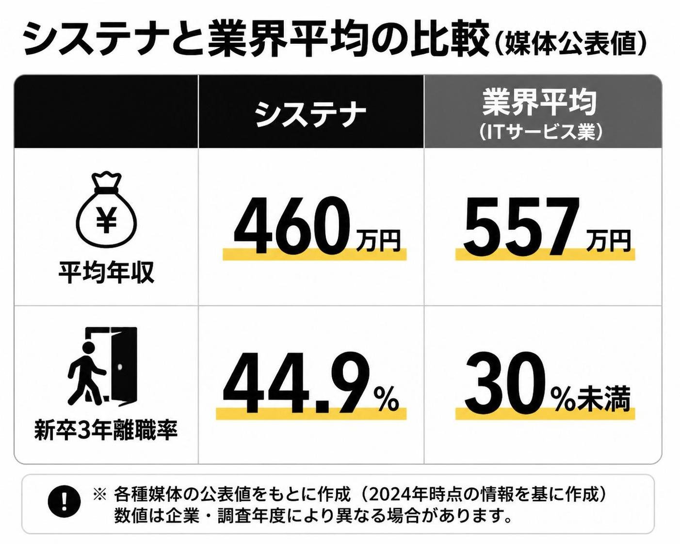 【比較表作成】システナと業界平均の年収・離職率(媒体公表値)。システナ: 平均年収=460万円, 新卒3年離職率=44.9% / 業界平均: 平均年収=557万円, 新卒3年離職率=30%未満