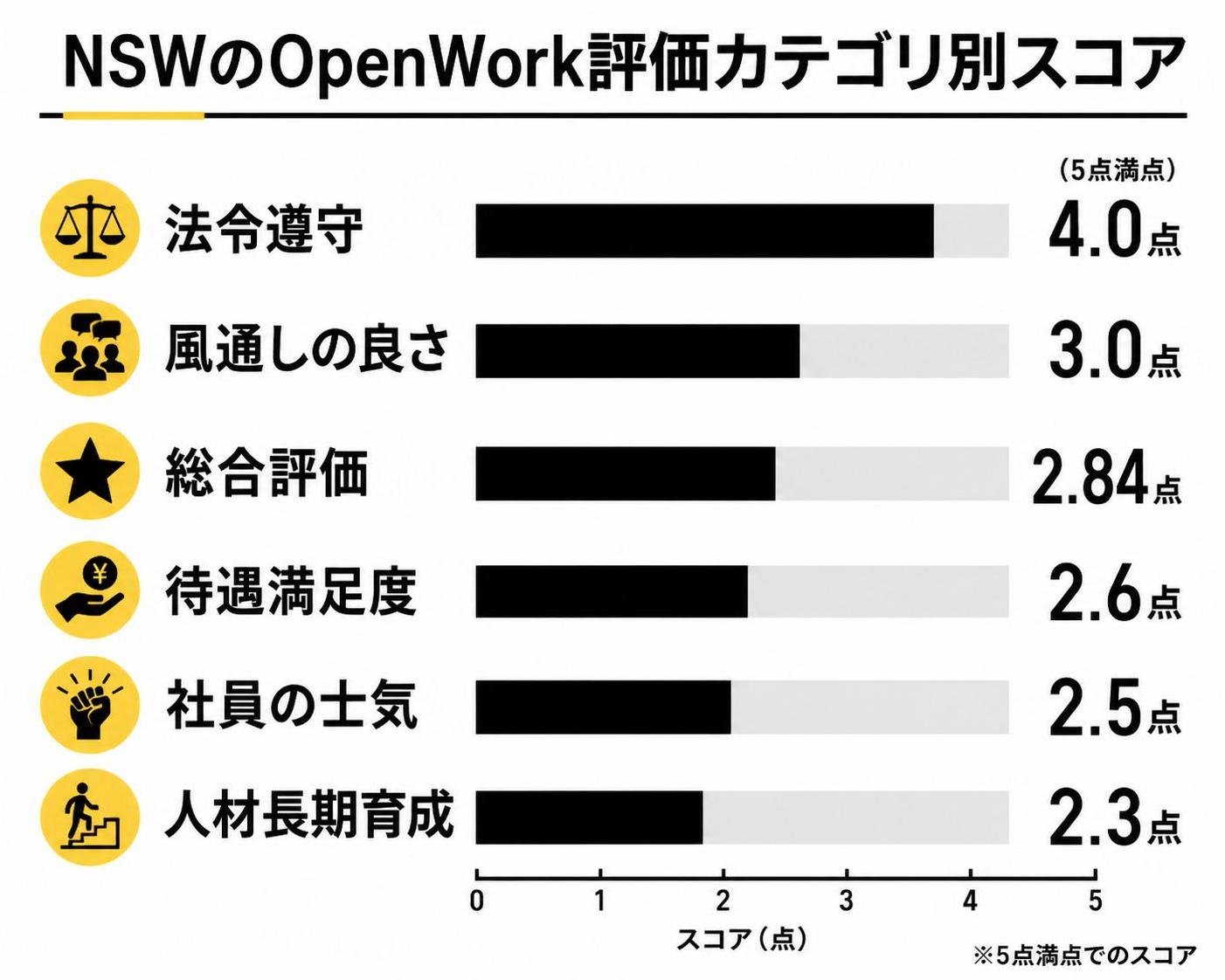 【横棒比較作成】NSWのOpenWork評価カテゴリ別スコア。法令遵守:4.0点 / 風通しの良さ:3.0点 / 総合評価:2.84点 / 待遇満足度:2.6点 / 社員の士気:2.5点 / 人材長期育成:2.3点