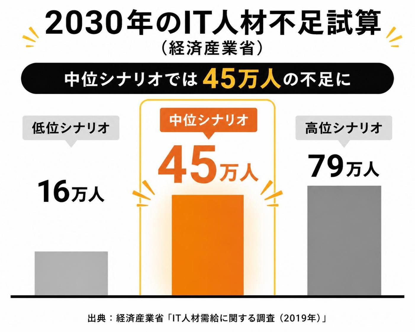 【縦棒作成】2030年のIT人材不足試算（経済産業省）。低位シナリオ:16万人 / 中位シナリオ:45万人 / 高位シナリオ:79万人。中位シナリオを強調