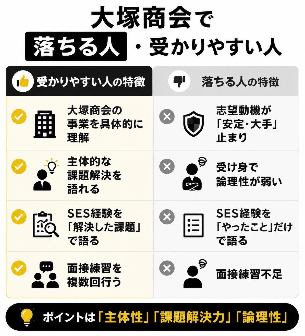 【メリデメ作成】大塚商会で落ちる人・受かりやすい人の特徴。メリット:大塚商会の事業を具体的に理解 / 主体的な課題解決を語れる / SES経験を「解決した課題」で語る / 面接練習を複数回行う // デメリット:志望動機が「安定・大手」止まり / 受け身で論理性が弱い / SES経験を「やったこと」だけで語る / 面接練習不足