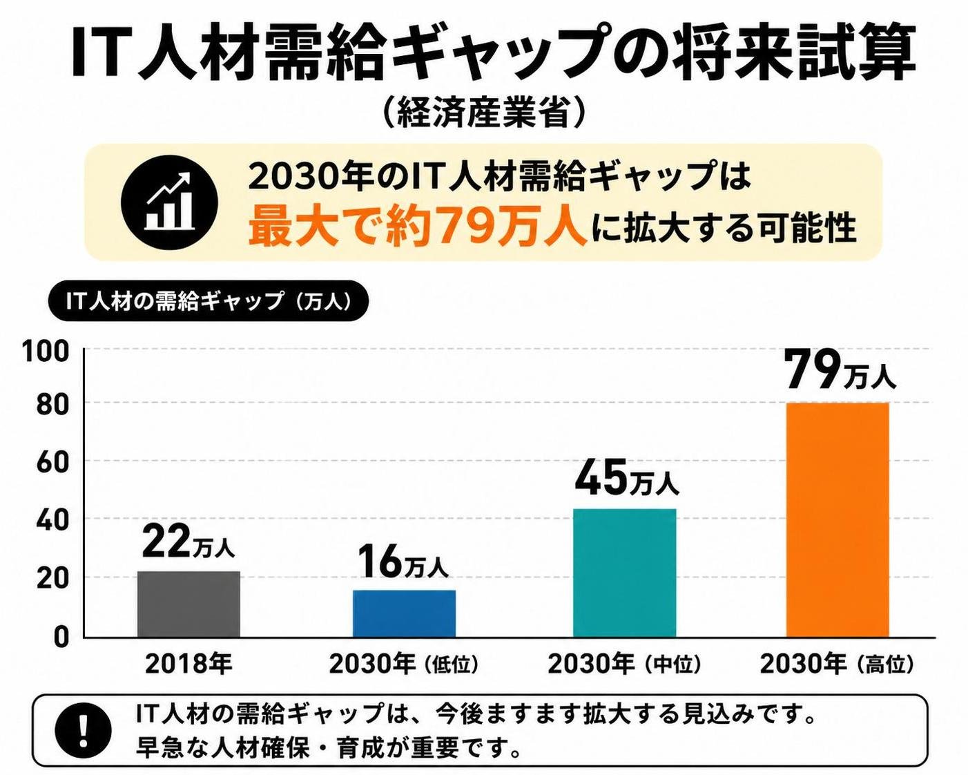 【縦棒作成】IT人材需給ギャップの将来試算(経済産業省)。2018年:22万人 / 2030年低位:16万人 / 2030年中位:45万人 / 2030年高位:79万人