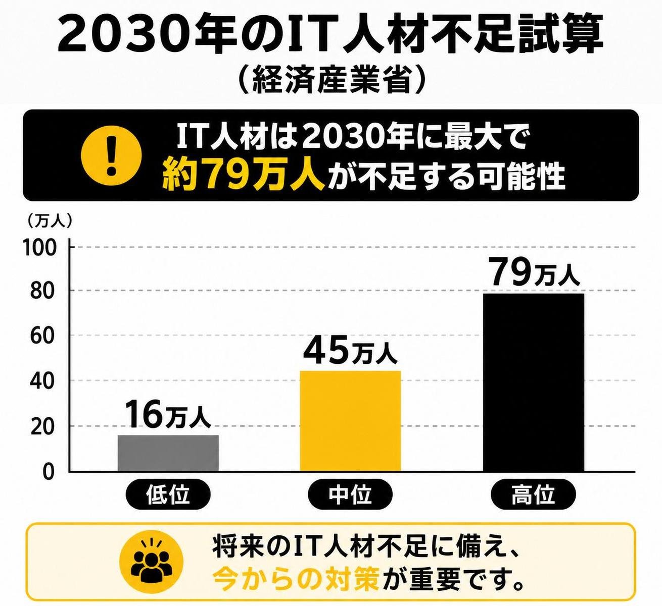 【縦棒作成】2030年のIT人材不足試算（経済産業省）。低位:16万人 / 中位:45万人 / 高位:79万人