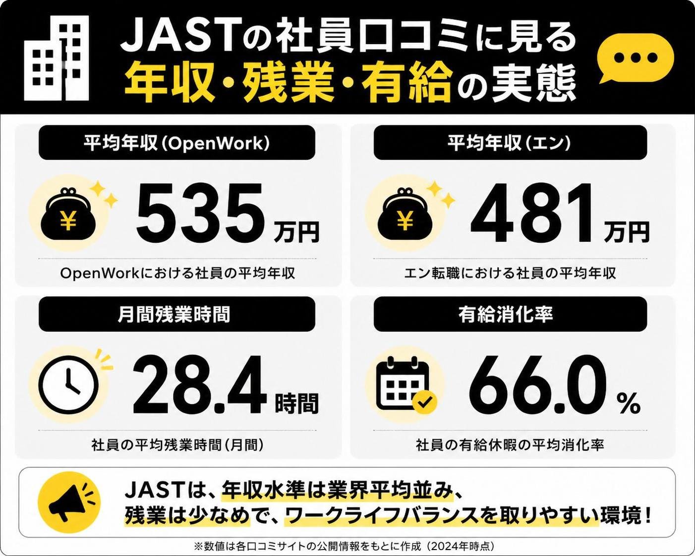【比較表作成】JASTの社員口コミに見る年収・残業・有給の実態。平均年収(OpenWork): 535万円, 平均年収(エン): 481万円, 月間残業時間: 28.4時間, 有給消化率: 66.0%