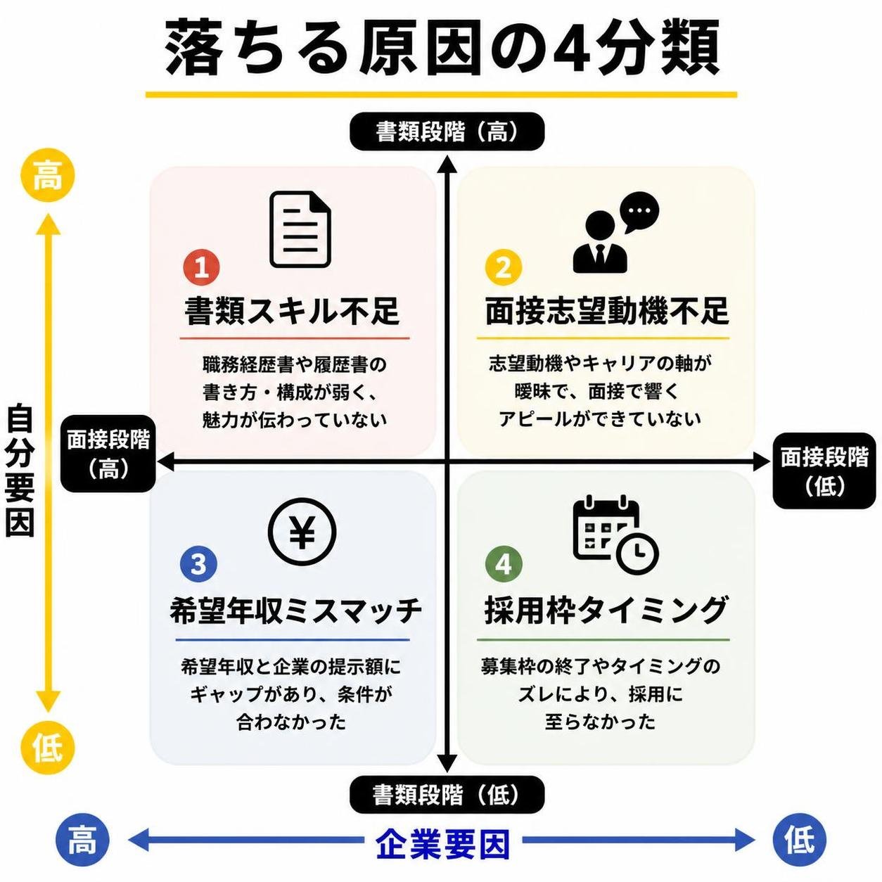 【マトリクス2×2作成】落ちる原因の4分類。軸=書類段階×面接段階×自分要因×企業要因。象限=高高:書類スキル不足 / 高低:面接志望動機不足 / 低高:希望年収ミスマッチ / 低低:採用枠タイミング