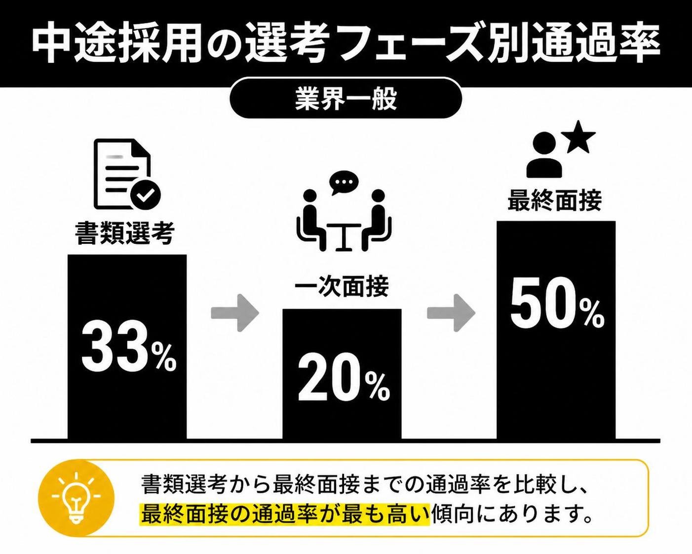 【縦棒作成】中途採用の選考フェーズ別通過率（業界一般）。書類選考:33% / 一次面接:20% / 最終面接:50%