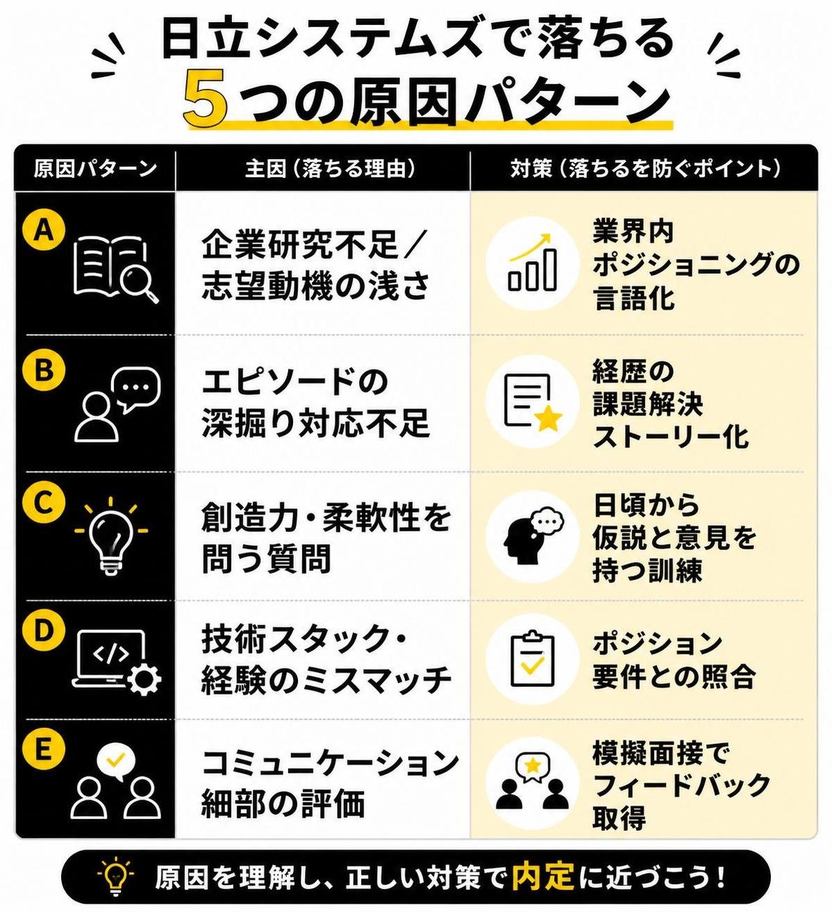 【比較表作成】日立システムズで落ちる5つの原因パターン。原因A: 主因=企業研究不足／志望動機の浅さ, 対策=業界内ポジショニングの言語化 / 原因B: 主因=エピソードの深掘り対応不足, 対策=経歴の課題解決ストーリー化 / 原因C: 主因=創造力・柔軟性を問う質問, 対策=日頃から仮説と意見を持つ訓練 / 原因D: 主因=技術スタック・経験のミスマッチ, 対策=ポジション要件との照合 / 原因E: 主因=コミュニケーション細部の評価, 対策=模擬面接でフィードバック取得
