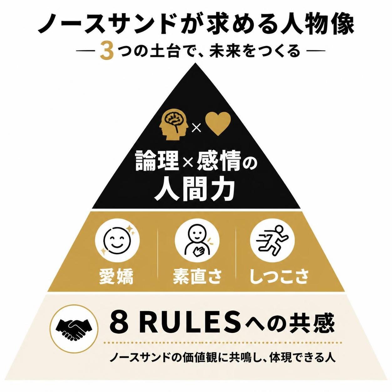 【ピラミッド作成】ノースサンドが求める人物像のピラミッド。上から:論理×感情の人間力 / 愛嬌・素直さ・しつこさ / 8 RULESへの共感
