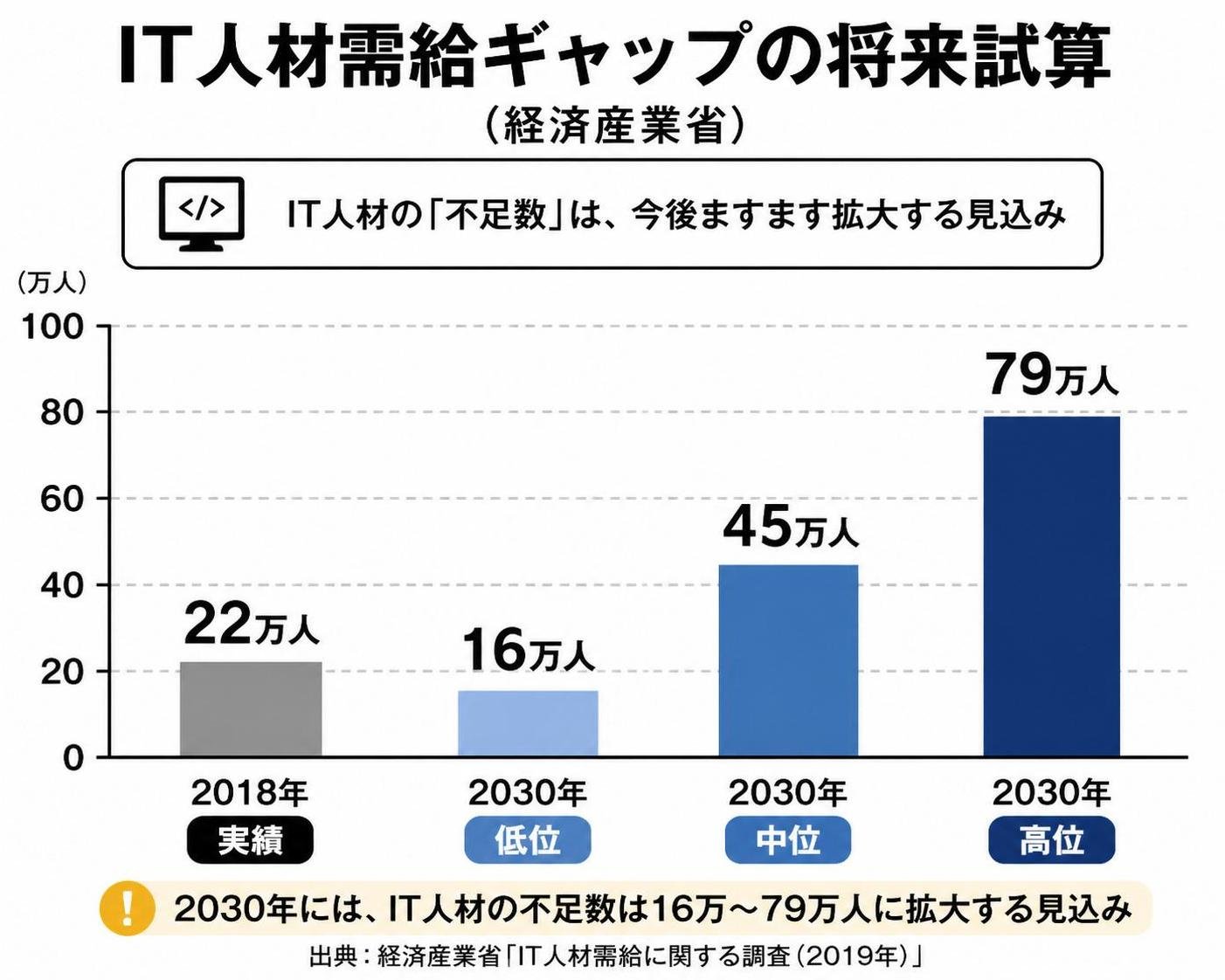 【縦棒作成】IT人材需給ギャップの将来試算（経済産業省）。2018年実績:22万人 / 2030年低位:16万人 / 2030年中位:45万人 / 2030年高位:79万人