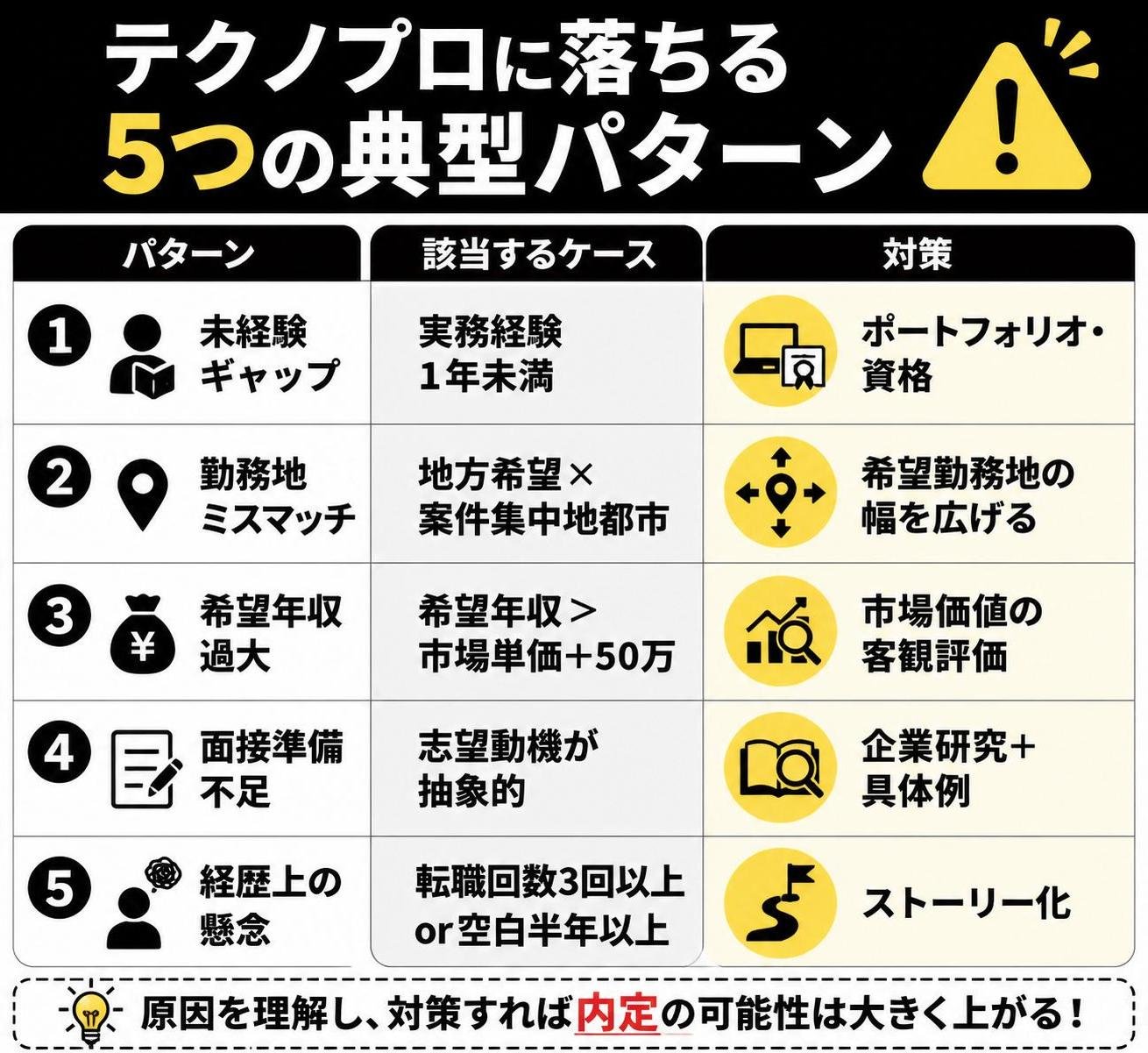 【比較表作成】テクノプロに落ちる5つの典型パターン。①未経験ギャップ: 該当=実務経験1年未満, 対策=ポートフォリオ・資格 / ②勤務地ミスマッチ: 該当=地方希望×案件集中地都市, 対策=希望勤務地の幅を広げる / ③希望年収過大: 該当=希望年収>市場単価+50万, 対策=市場価値の客観評価 / ④面接準備不足: 該当=志望動機が抽象的, 対策=企業研究+具体例 / ⑤経歴上の懸念: 該当=転職回数3回以上or空白半年以上, 対策=ストーリー化