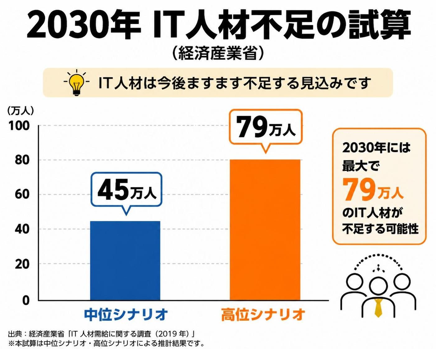 【縦棒作成】2030年IT人材不足の試算（経済産業省）。中位シナリオ:45万人 / 高位シナリオ:79万人