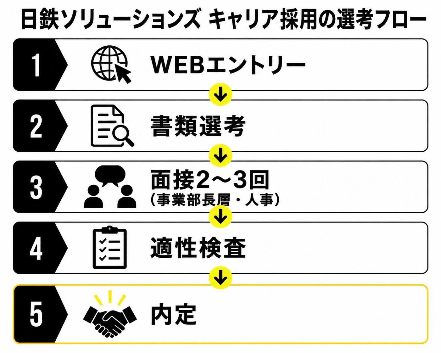 【ステップ作成】日鉄ソリューションズ キャリア採用の選考フロー:WEBエントリー→書類選考→面接2〜3回(事業部長層・人事)→適性検査→内定