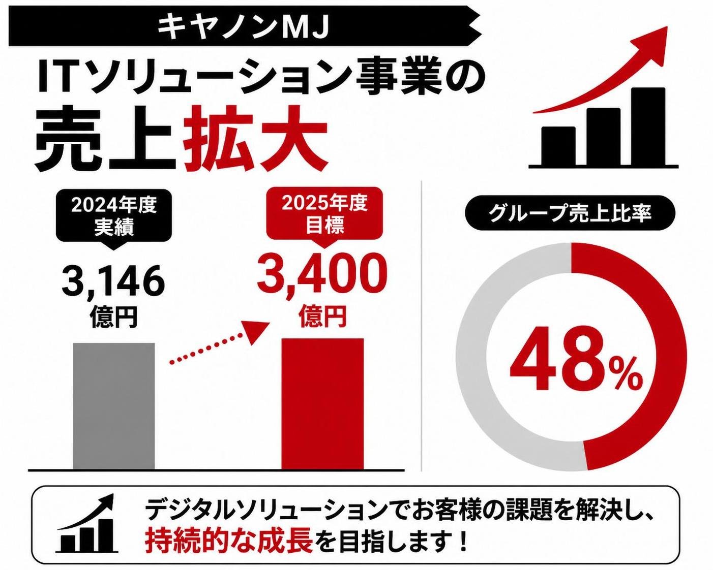【縦棒作成】キヤノンMJ ITソリューション事業の売上拡大。2024年度実績:3146億円 / 2025年度目標:3400億円 / グループ売上比率:48%