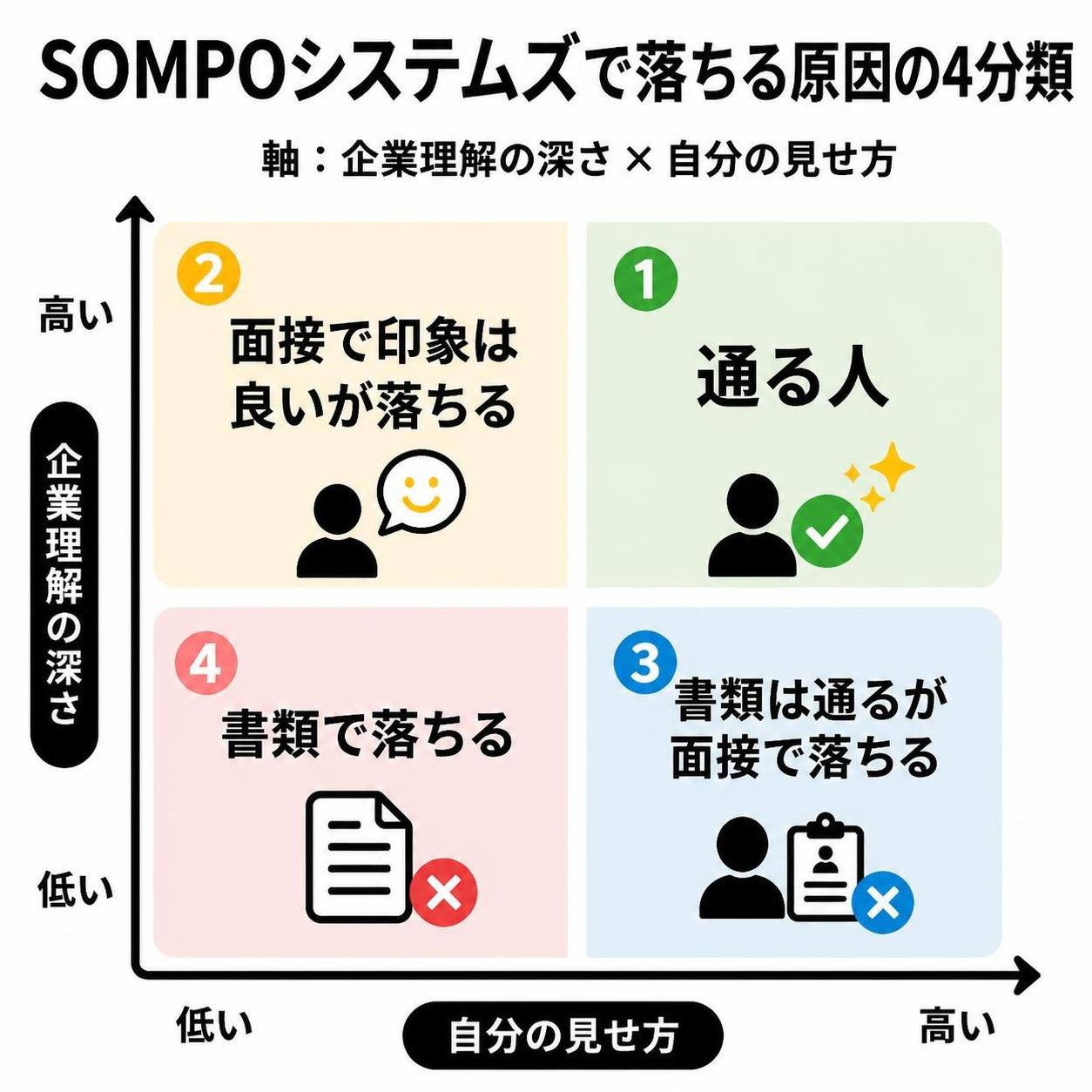【マトリクス2×2作成】SOMPOシステムズで落ちる原因の4分類。軸=企業理解の深さ×自分の見せ方。象限=高高:通る人 / 高低:面接で印象は良いが落ちる / 低高:書類は通るが面接で落ちる / 低低:書類で落ちる