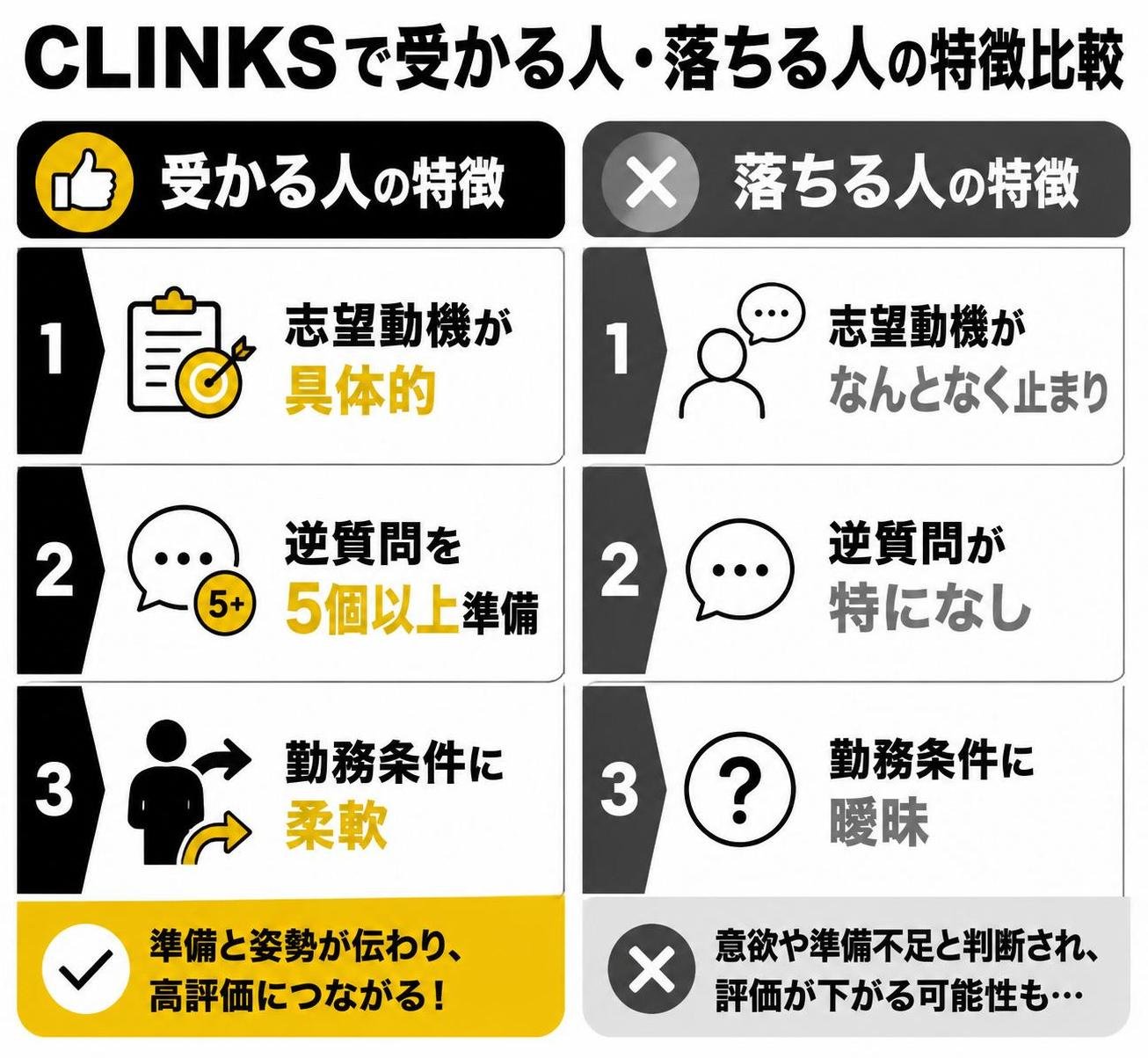 【メリデメ作成】CLINKSで受かる人・落ちる人の特徴比較。メリット:志望動機が具体的 / 逆質問を5個以上準備 / 勤務条件に柔軟 // デメリット:志望動機がなんとなく止まり / 逆質問が特になし / 勤務条件に曖昧