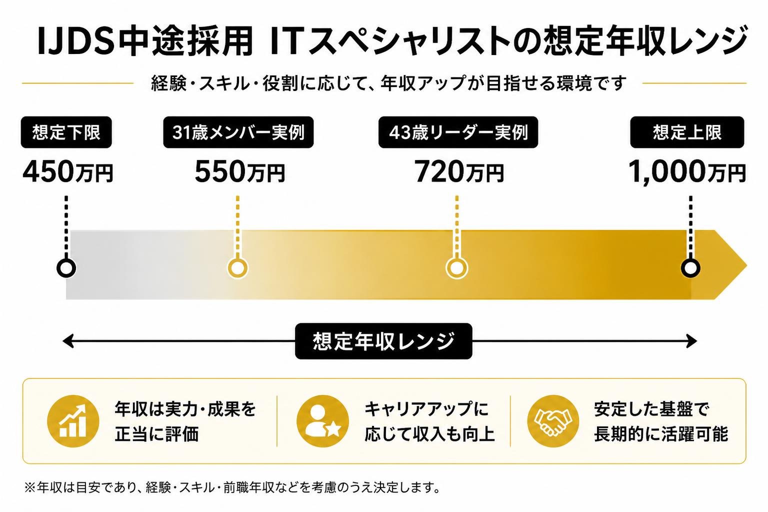 【横棒比較作成】IJDS中途採用ITスペシャリストの想定年収レンジ。想定下限:450万円 / 31歳メンバー実例:550万円 / 43歳リーダー実例:720万円 / 想定上限:1000万円