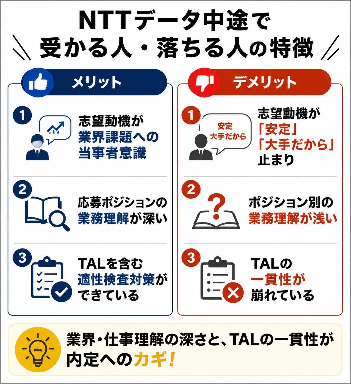 【メリデメ作成】NTTデータ中途で受かる人・落ちる人の特徴。メリット:志望動機が業界課題への当事者意識 / 応募ポジションの業務理解が深い / TALを含む適性検査対策ができている // デメリット:志望動機が「安定」「大手だから」止まり / ポジション別の業務理解が浅い / TALの一貫性が崩れている
