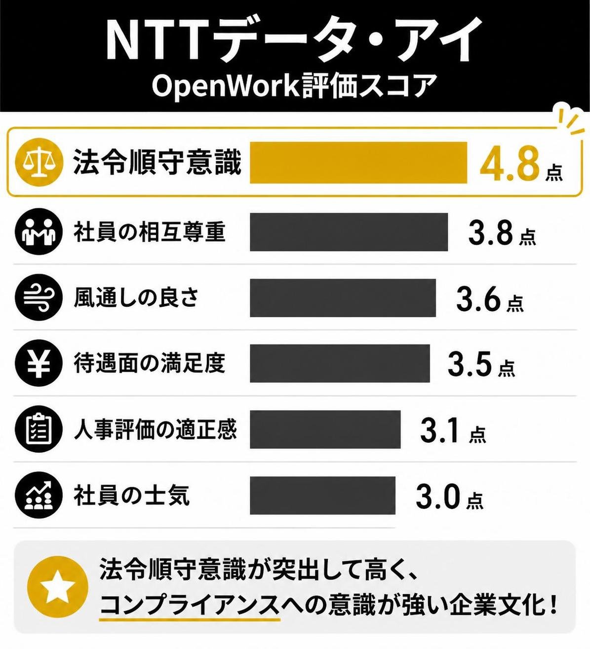 【横棒比較作成】NTTデータ・アイ OpenWork評価スコア。法令順守意識:4.8点 / 社員の相互尊重:3.8点 / 風通しの良さ:3.6点 / 待遇面の満足度:3.5点 / 人事評価の適正感:3.1点 / 社員の士気:3.0点。法令順守意識を強調