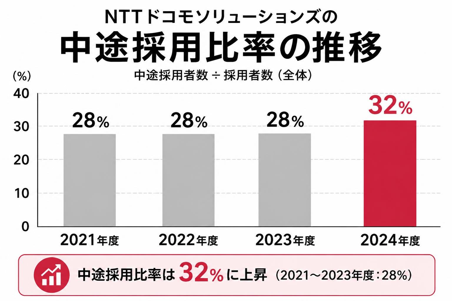 【縦棒作成】NTTドコモソリューションズの中途採用比率の推移。2021〜2023年度:28% / 2024年度:32%