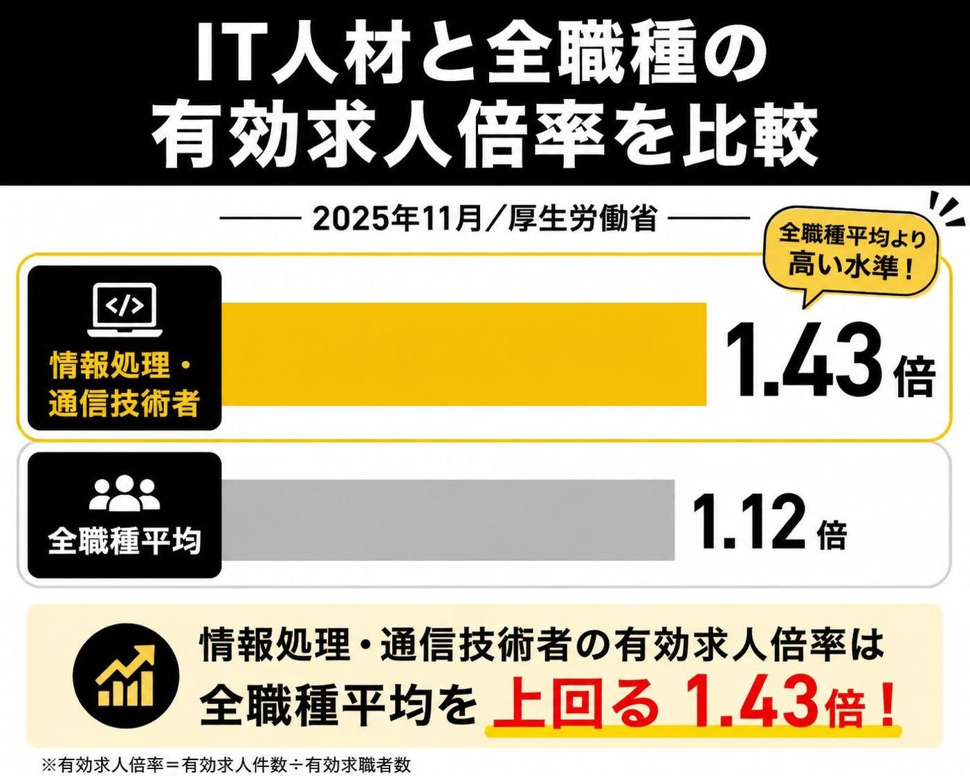 【横棒比較作成】IT人材と全職種の有効求人倍率比較（2025年11月／厚労省）。情報処理・通信技術者:1.43倍 / 全職種平均:1.12倍。情報処理・通信技術者を強調