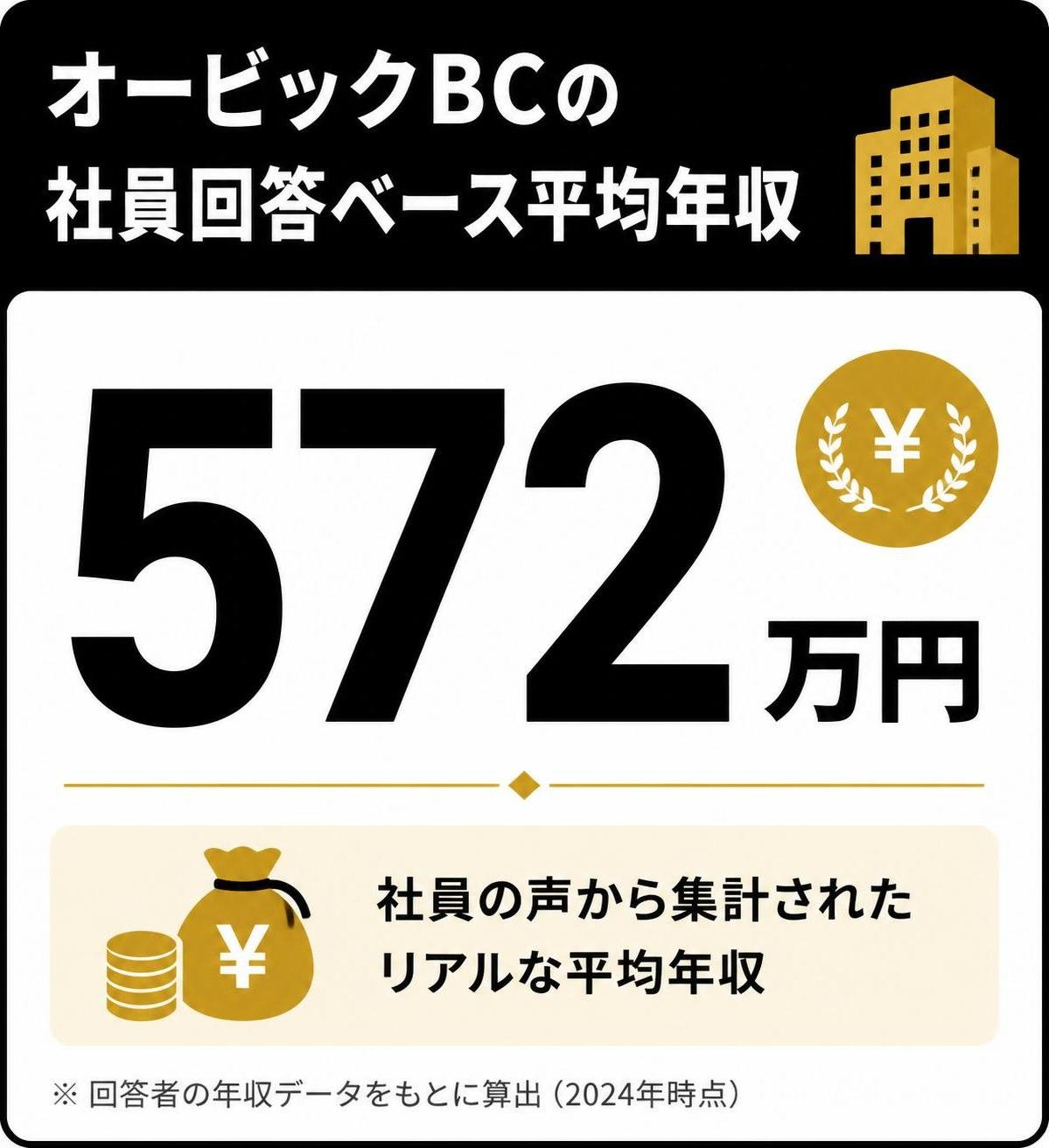 【数字カード作成】オービックBCの社員回答ベース平均年収。572万円