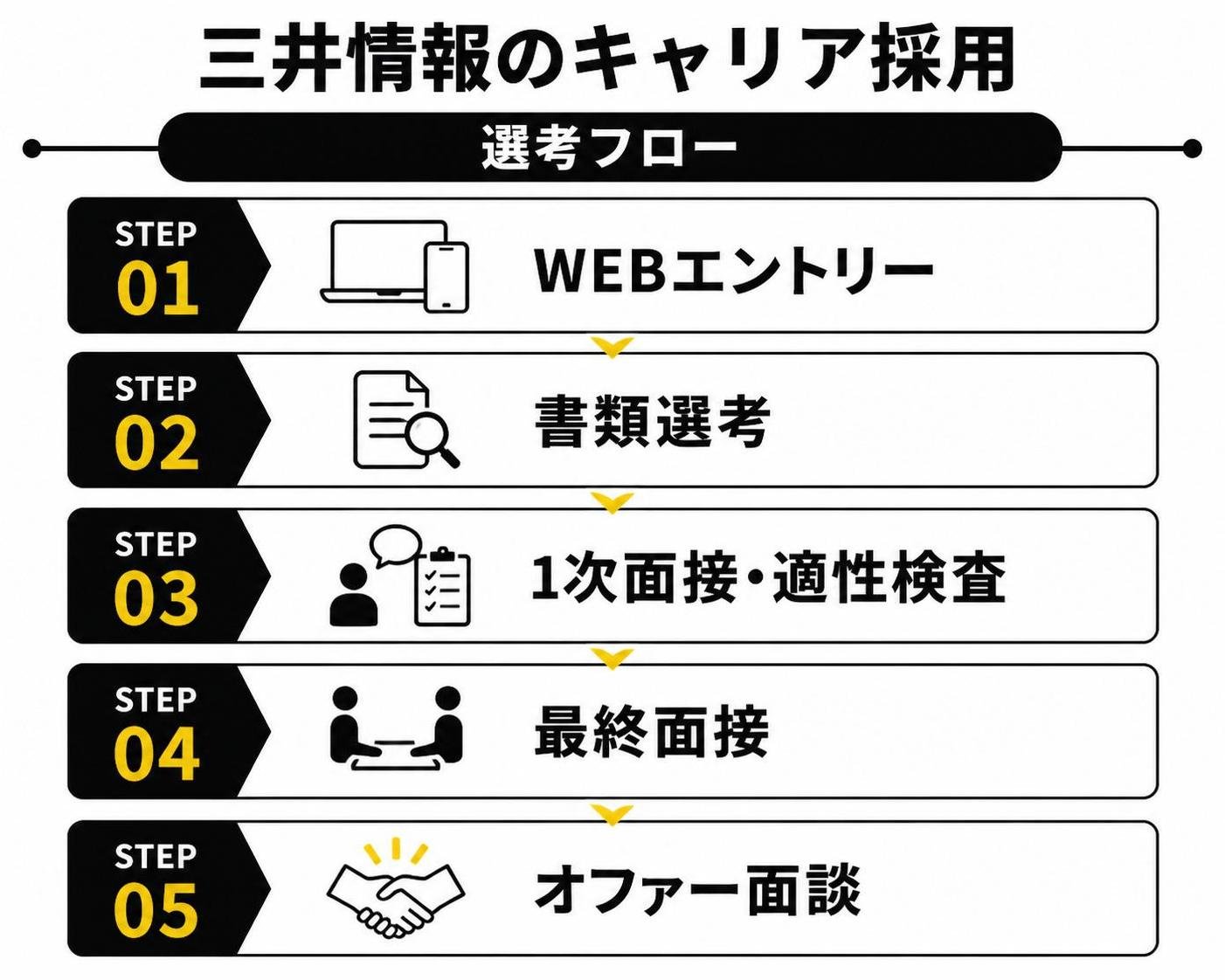 【ステップ作成】三井情報のキャリア採用 選考フロー:WEBエントリー→書類選考→1次面接・適性検査→最終面接→オファー面談