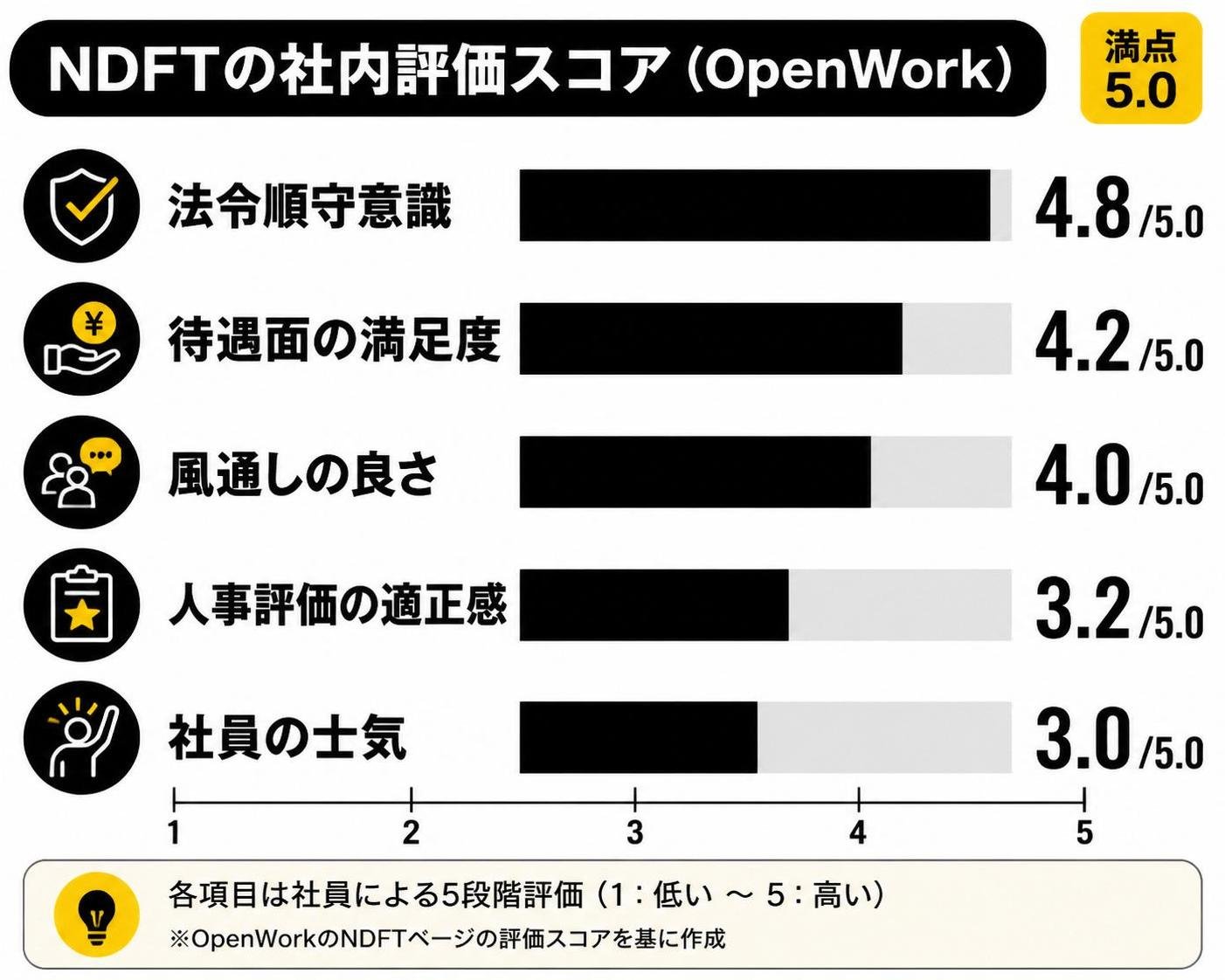 【横棒比較作成】NDFTの社内評価スコア（OpenWork）。法令順守意識:4.8/5.0 / 待遇面の満足度:4.2/5.0 / 風通しの良さ:4.0/5.0 / 人事評価の適正感:3.2/5.0 / 社員の士気:3.0/5.0
