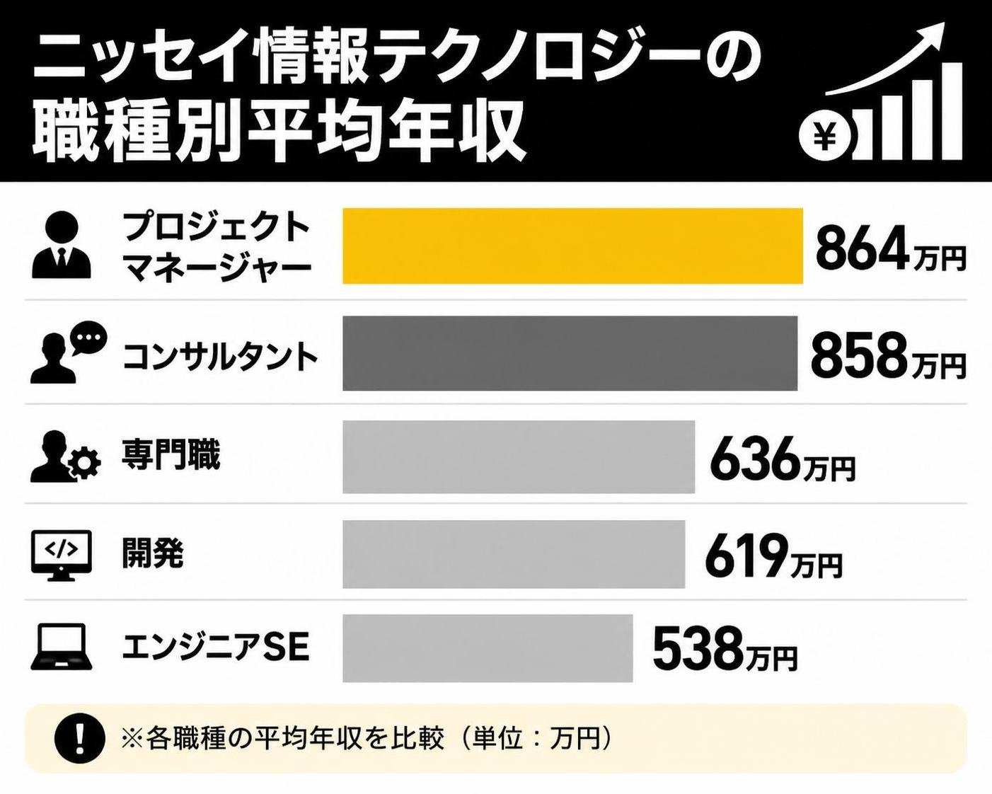 【横棒比較作成】ニッセイ情報テクノロジーの職種別平均年収。プロジェクトマネージャー:864万円 / コンサルタント:858万円 / 専門職:636万円 / 開発:619万円 / エンジニアSE:538万円