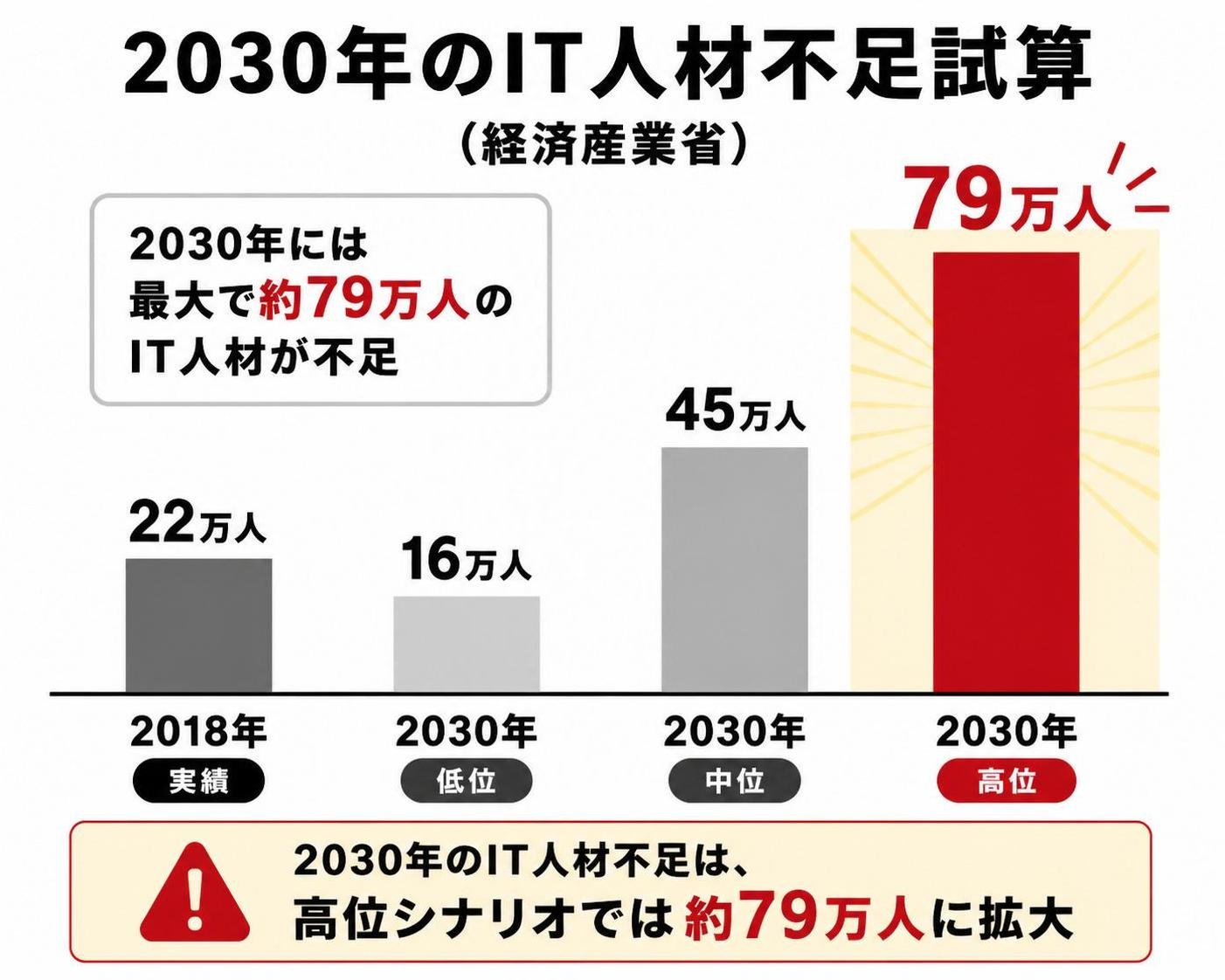 【縦棒作成】2030年のIT人材不足試算(経済産業省)。2018年実績:22万人 / 2030年低位:16万人 / 2030年中位:45万人 / 2030年高位:79万人。2030年高位を強調