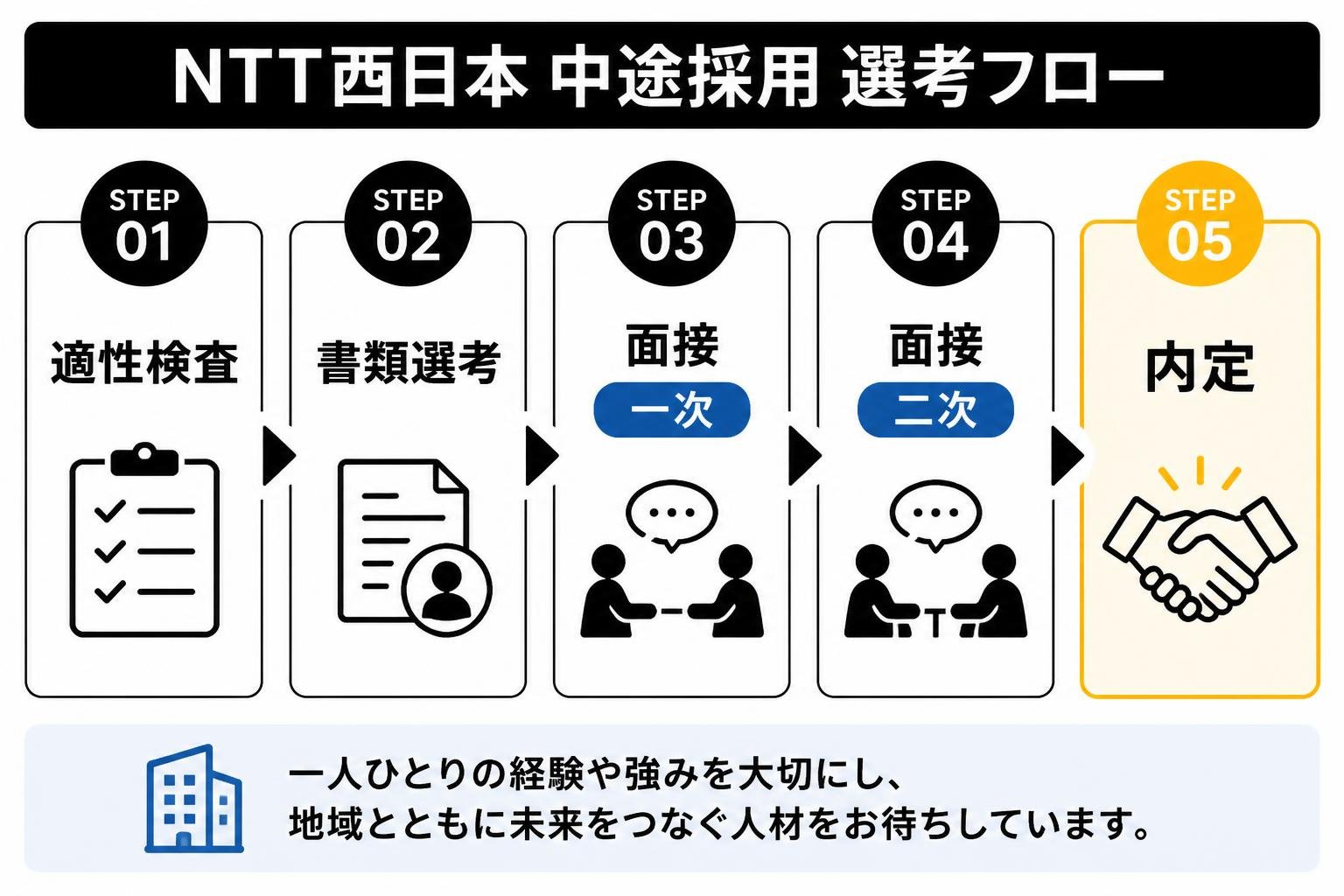 【ステップ作成】NTT西日本 中途採用 選考フロー:適性検査→書類選考→面接（一次・二次）→内定