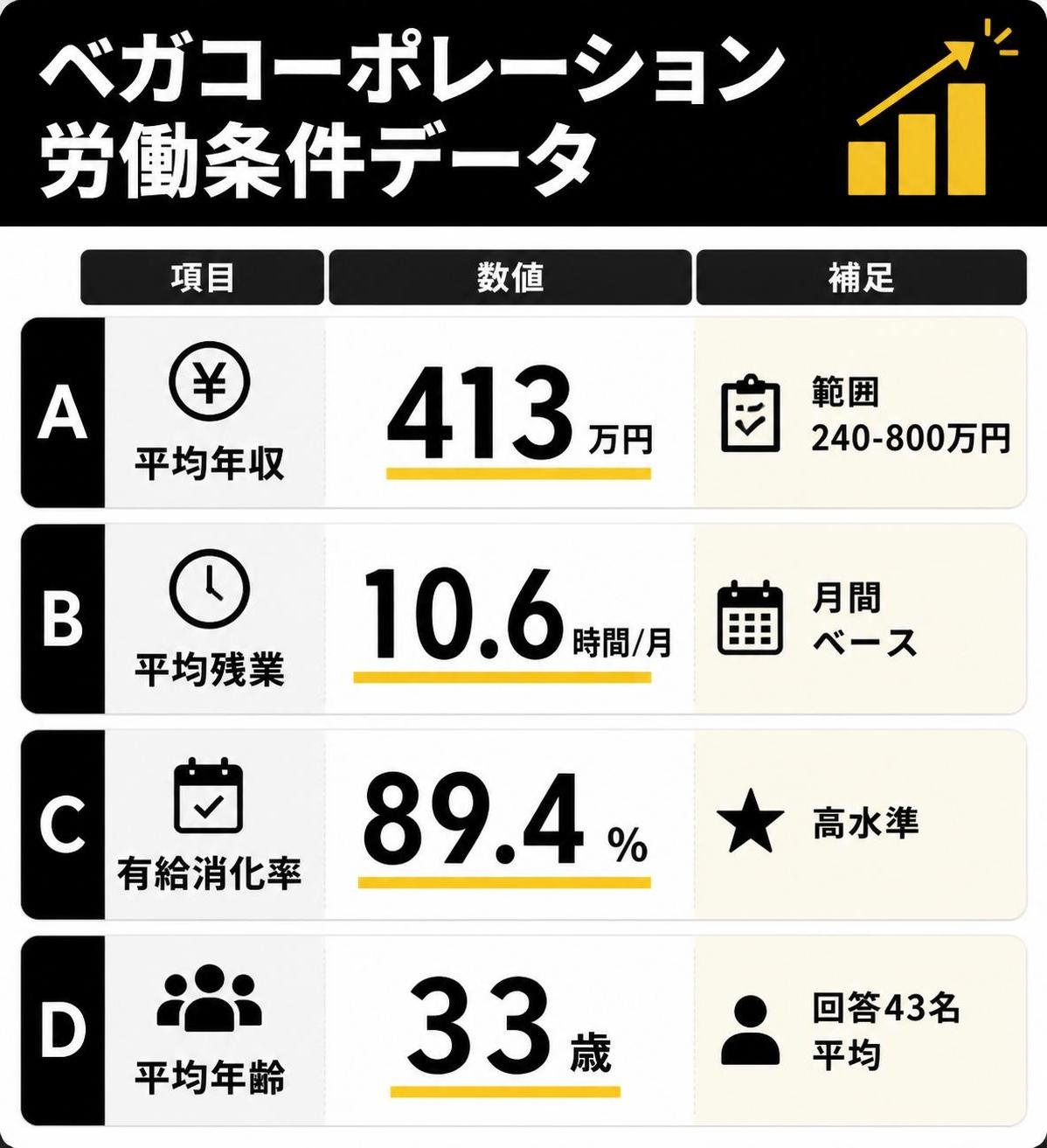 【比較表作成】ベガコーポレーション労働条件データ。行A平均年収: 数値=413万円, 補足=範囲240-800万 / 行B平均残業: 数値=10.6時間/月, 補足=月間ベース / 行C有給消化率: 数値=89.4%, 補足=高水準 / 行D平均年齢: 数値=33歳, 補足=回答43名平均