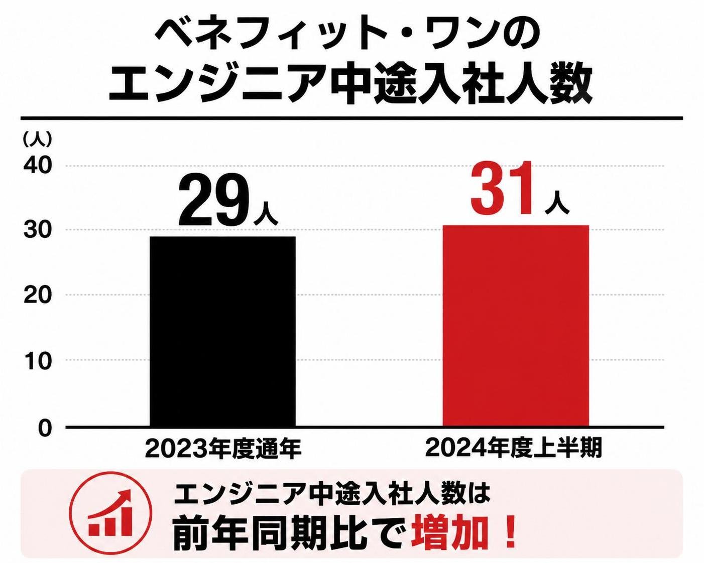 【縦棒作成】ベネフィット・ワンのエンジニア中途入社人数。2023年度通年:29人 / 2024年度上半期:31人