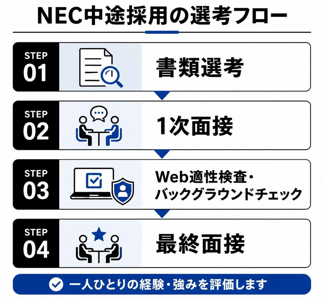 【ステップ作成】NEC中途採用の選考フロー:書類選考→1次面接→Web適性検査・バックグラウンドチェック→最終面接