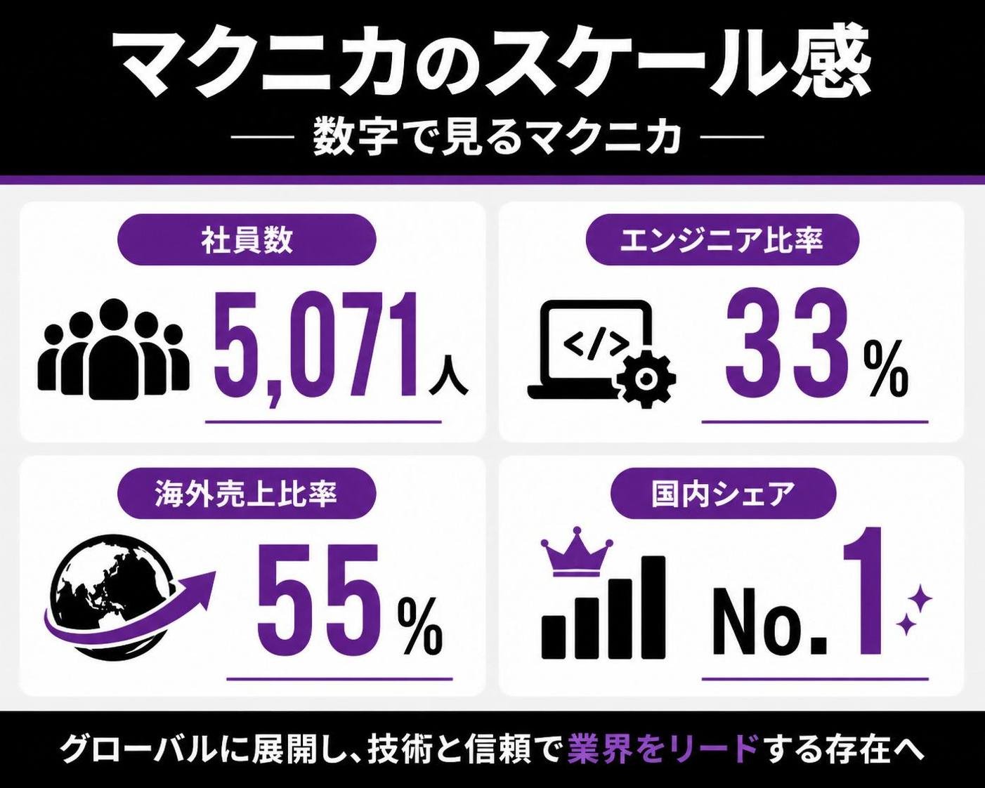 【数字カード作成】マクニカという企業のスケール感。社員数5071人 / エンジニア比率33% / 海外売上比率55% / 国内シェアNo.1