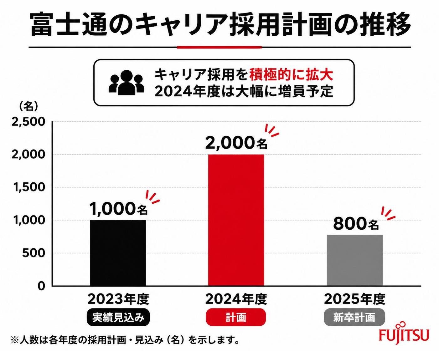 【縦棒作成】富士通のキャリア採用計画の推移。2023年度実績見込み:1,000名 / 2024年度計画:2,000名 / 2025年度新卒計画:800名