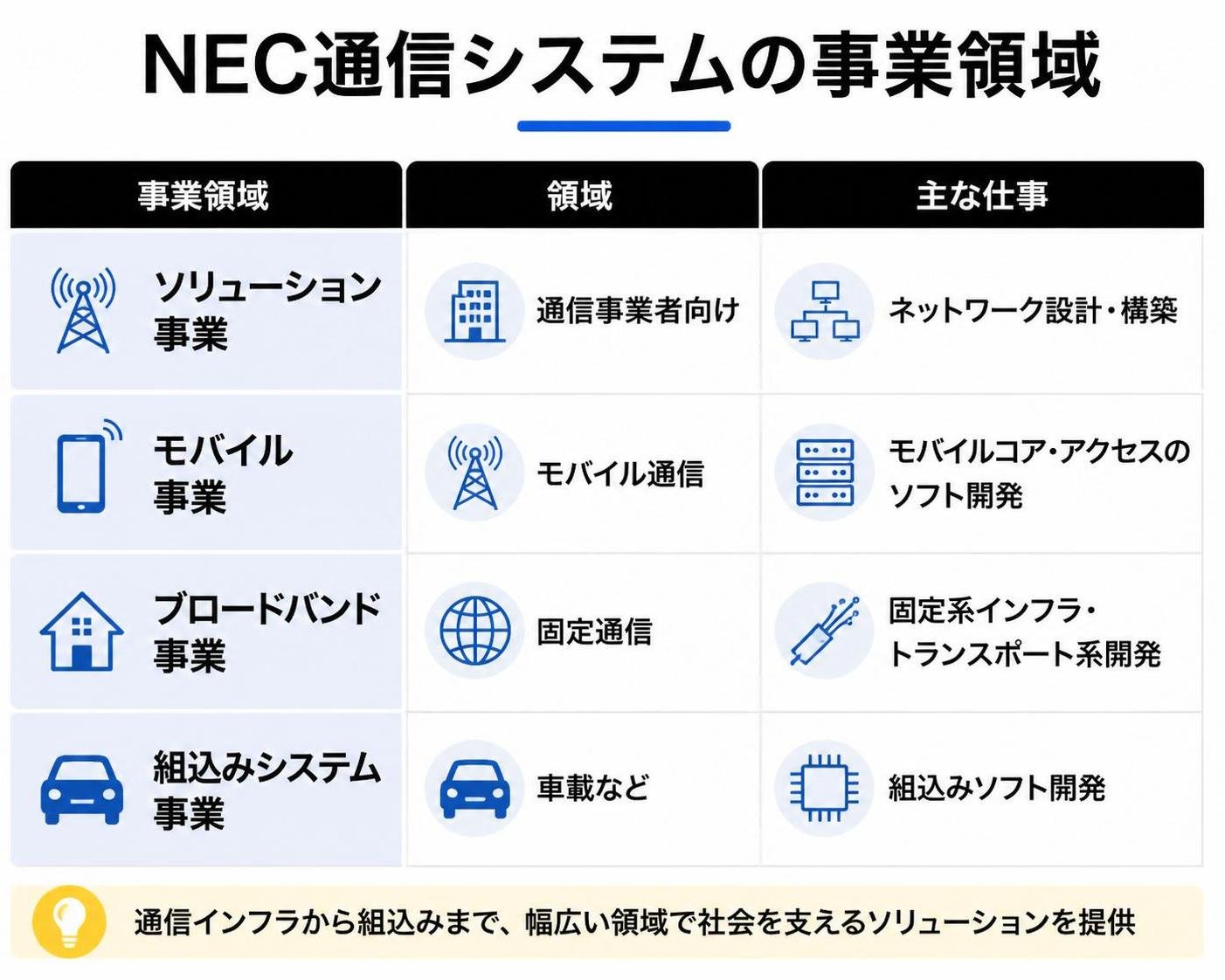 【比較表作成】NEC通信システムの事業領域。ソリューション事業: 領域=通信事業者向け, 主な仕事=ネットワーク設計・構築 / モバイル事業: 領域=モバイル通信, 主な仕事=モバイルコア・アクセスのソフト開発 / ブロードバンド事業: 領域=固定通信, 主な仕事=固定系インフラ・トランスポート系開発 / 組込みシステム事業: 領域=車載など, 主な仕事=組込みソフト開発