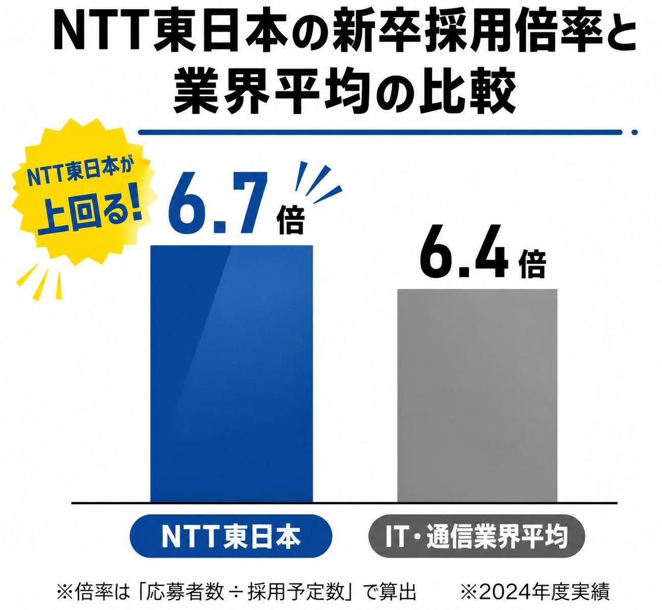 【縦棒作成】NTT東日本の新卒採用倍率と業界平均の比較。ラベル1:NTT東日本:6.7倍 / ラベル2:IT・通信業界平均:6.4倍。NTT東日本を強調