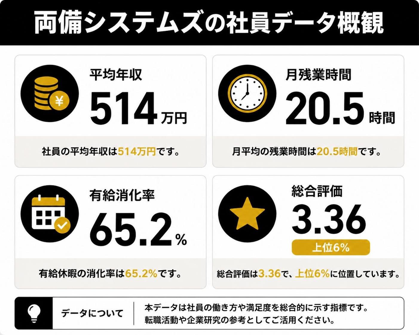 【比較表作成】両備システムズの社員データ概観。平均年収: 値=514万円 / 月残業時間: 値=20.5時間 / 有給消化率: 値=65.2% / 総合評価: 値=3.36（上位6%）