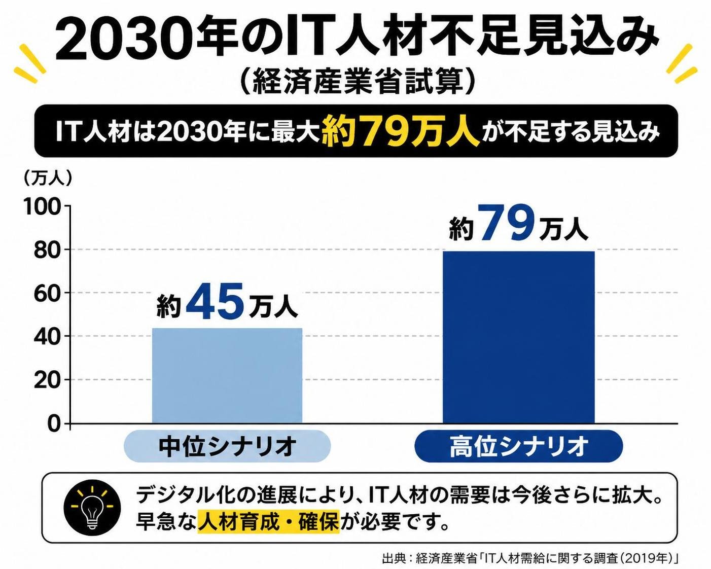 【縦棒作成】2030年のIT人材不足見込み（経済産業省試算）。中位シナリオ:約45万人 / 高位シナリオ:約79万人