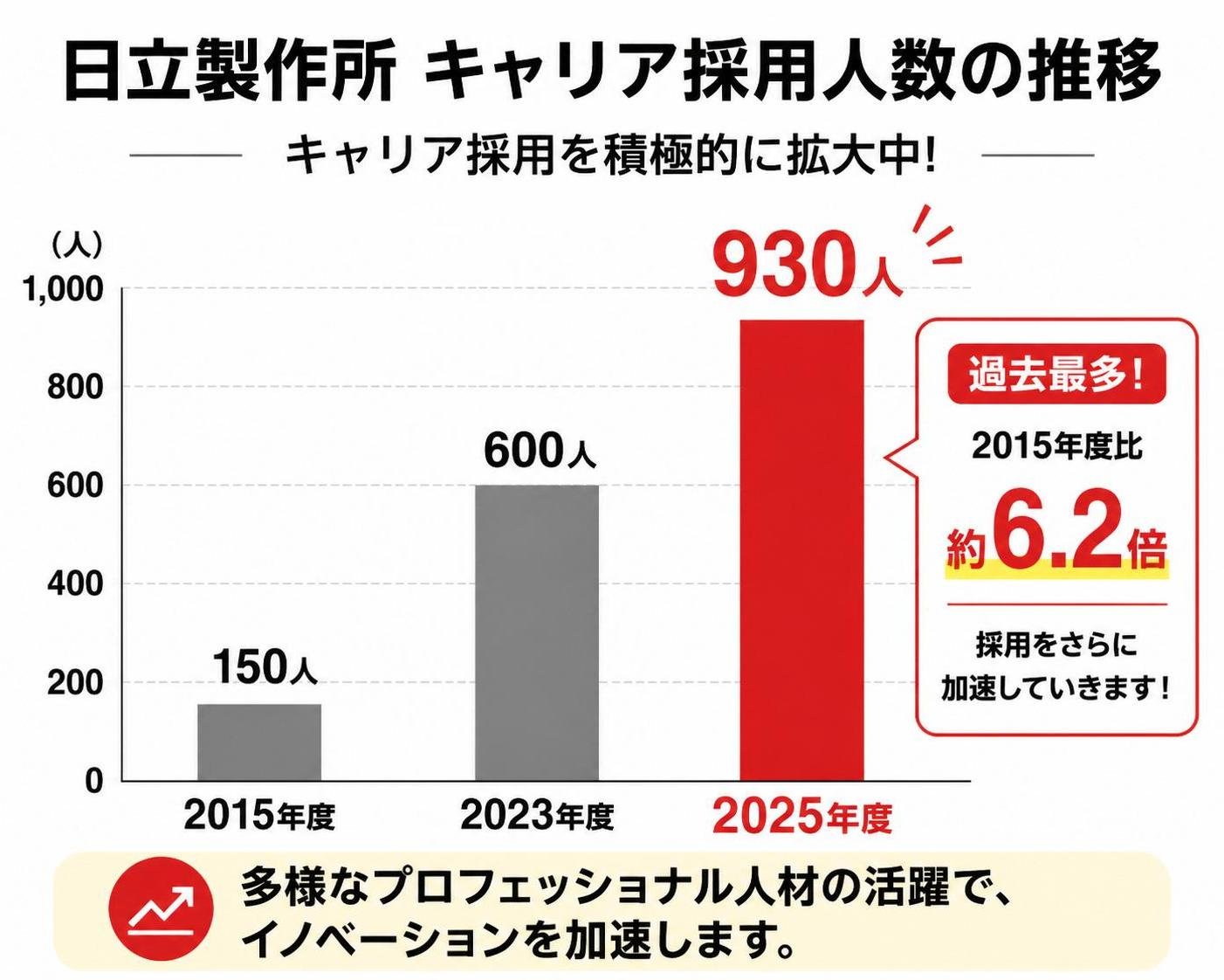 【縦棒作成】日立製作所 キャリア採用人数の推移。2015年度:150人 / 2023年度:600人 / 2025年度:930人。2025年度を強調