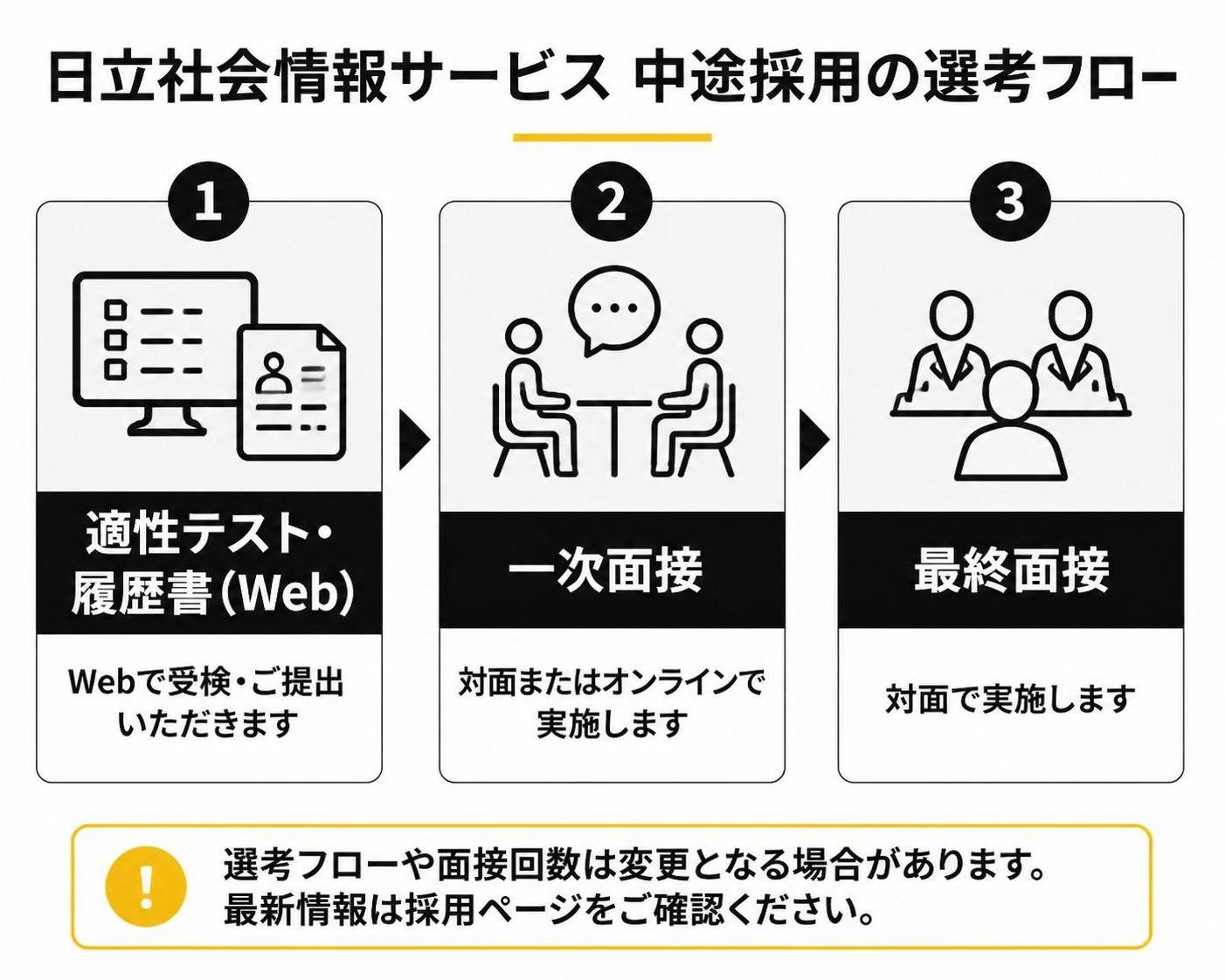 【ステップ作成】日立社会情報サービス 中途採用の選考フロー:適性テスト・履歴書（Web）→一次面接→最終面接