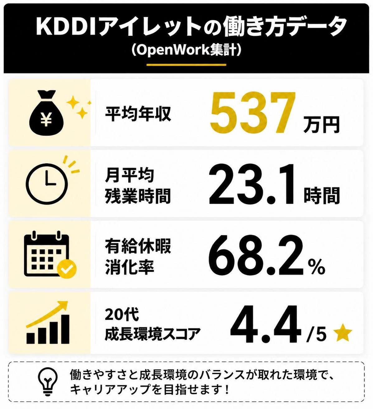 【比較表作成】KDDIアイレットの働き方データ(OpenWork集計)。平均年収: 値=537万円 / 月平均残業時間: 値=23.1時間 / 有給休暇消化率: 値=68.2% / 20代成長環境スコア: 値=4.4