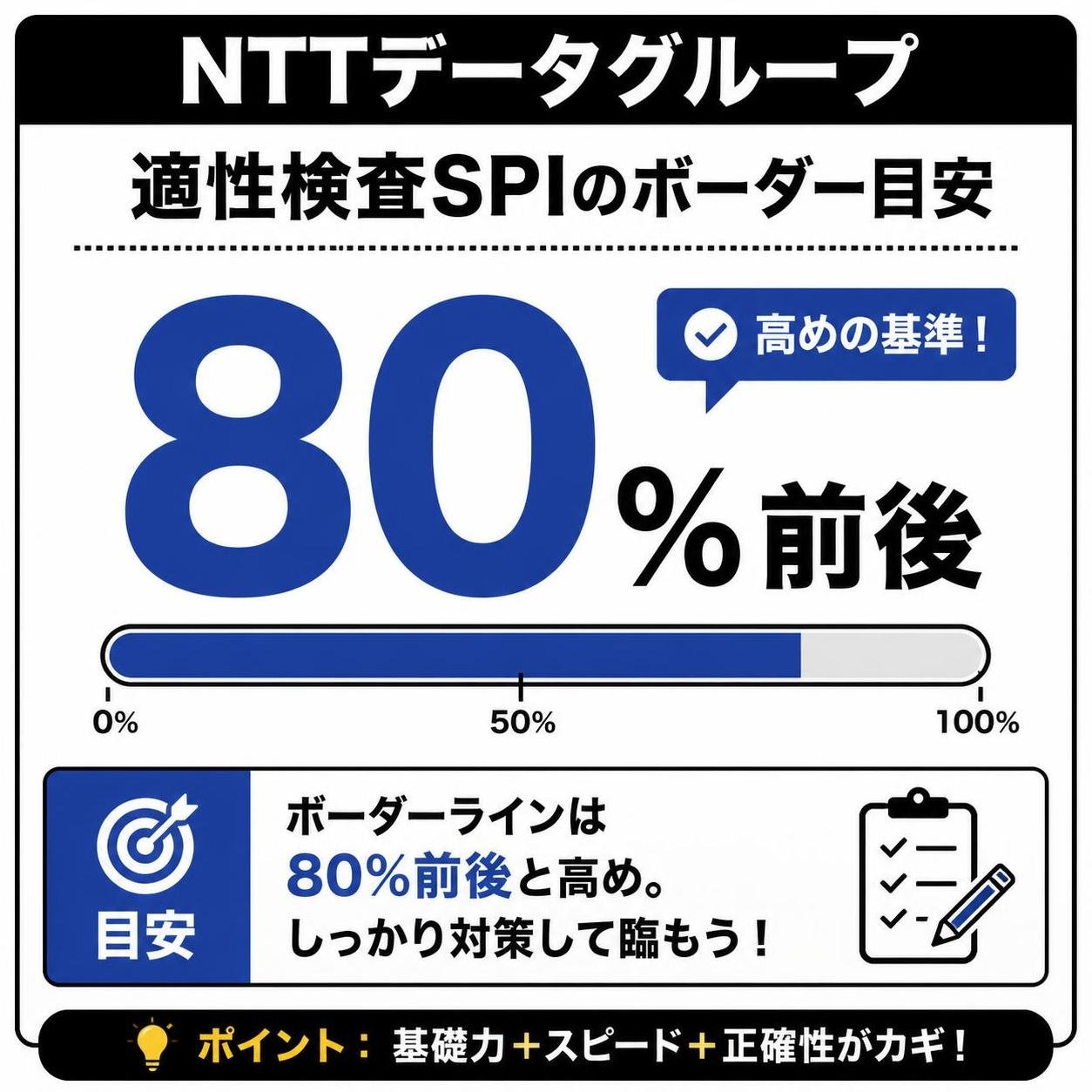 【数字カード作成】NTTデータグループ 適性検査SPIのボーダー目安。80%前後