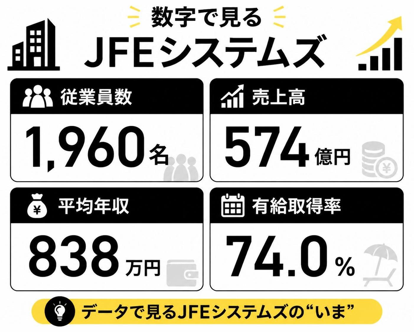 【比較表作成】数字で見るJFEシステムズ。従業員数: 数値=1960名 / 売上高: 数値=574億円 / 平均年収: 数値=838万円 / 有給取得率: 数値=74.0%