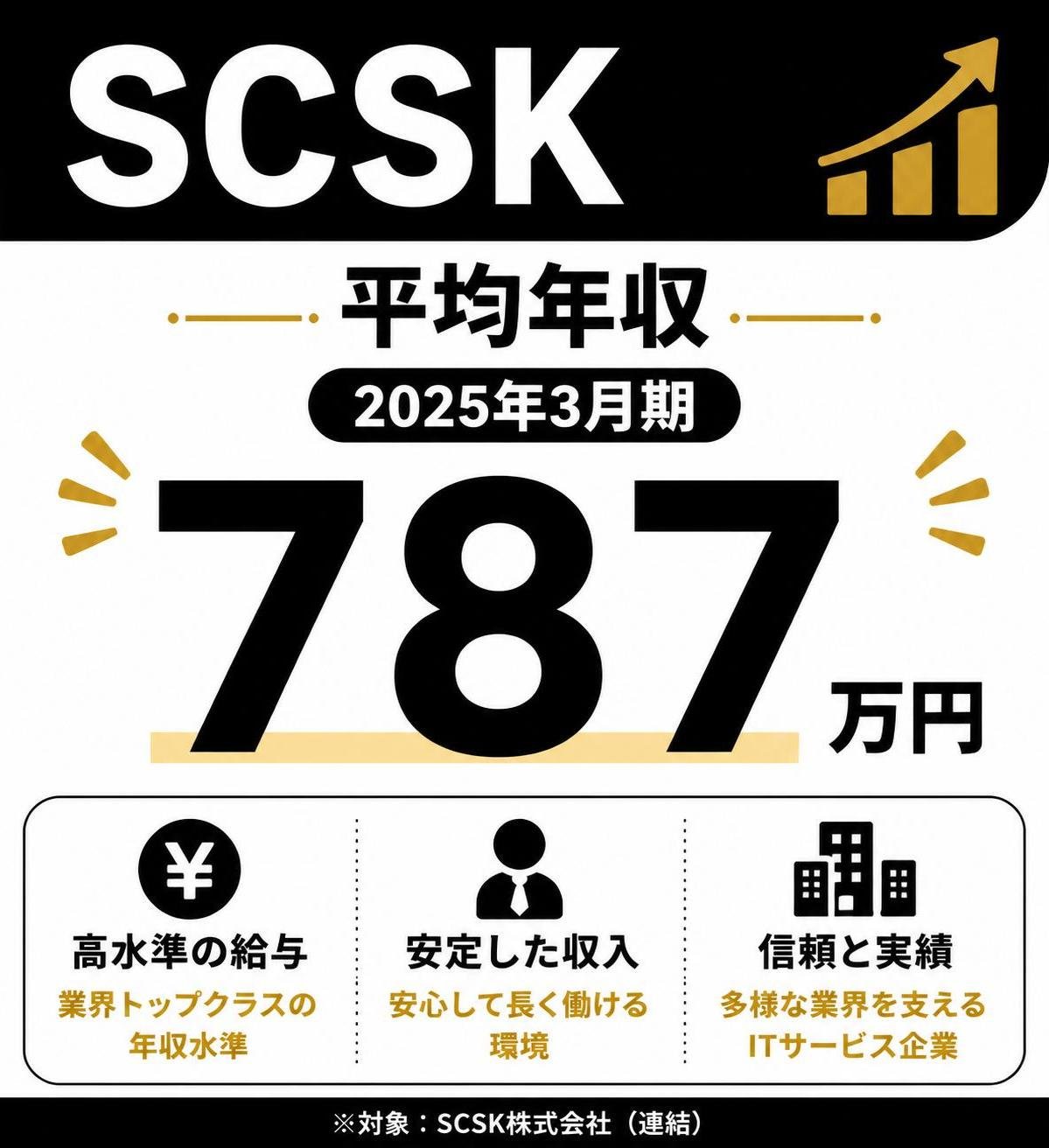 【数字カード作成】SCSK平均年収（2025年3月期）。787万円