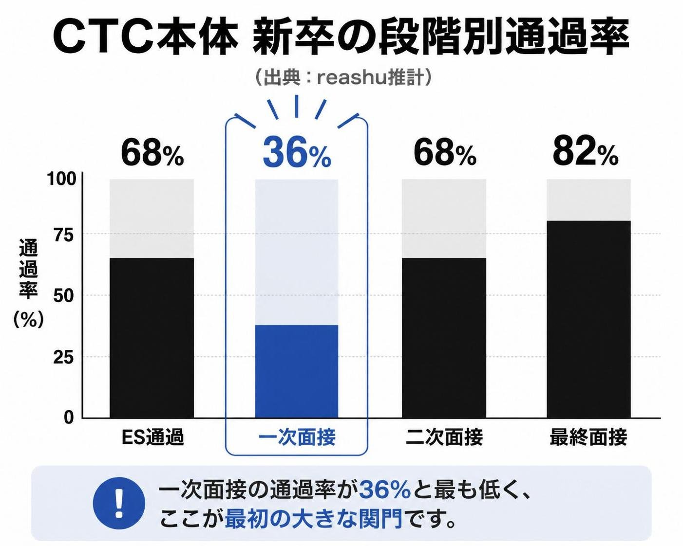 【縦棒作成】CTC本体新卒の段階別通過率（出典reashu推計）。ES通過:68% / 一次面接:36% / 二次面接:68% / 最終面接:82%。一次面接を強調