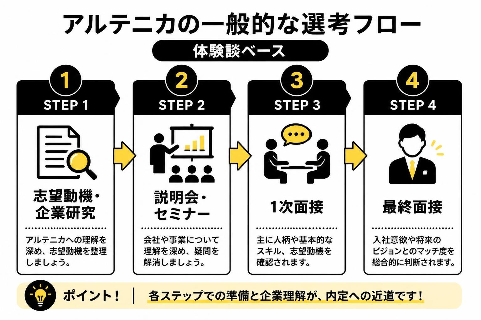 【ステップ作成】アルテニカの一般的な選考フロー（体験談ベース）:志望動機・企業研究→説明会・セミナー→1次面接→最終面接