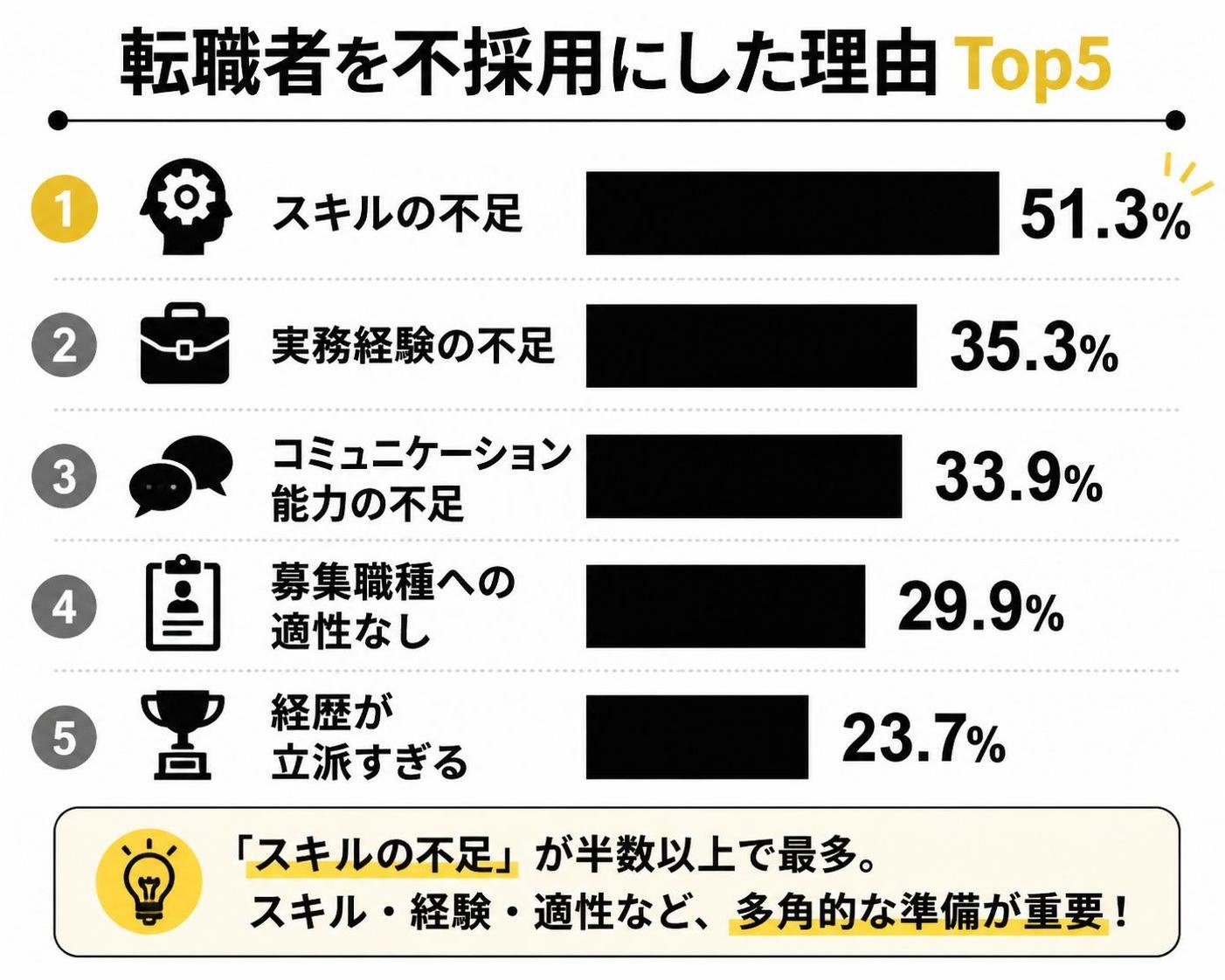 【横棒比較作成】転職者を不採用にした理由Top5。スキルの不足:51.3% / 実務経験の不足:35.3% / コミュニケーション能力の不足:33.9% / 募集職種への適性なし:29.9% / 経歴が立派すぎる:23.7%