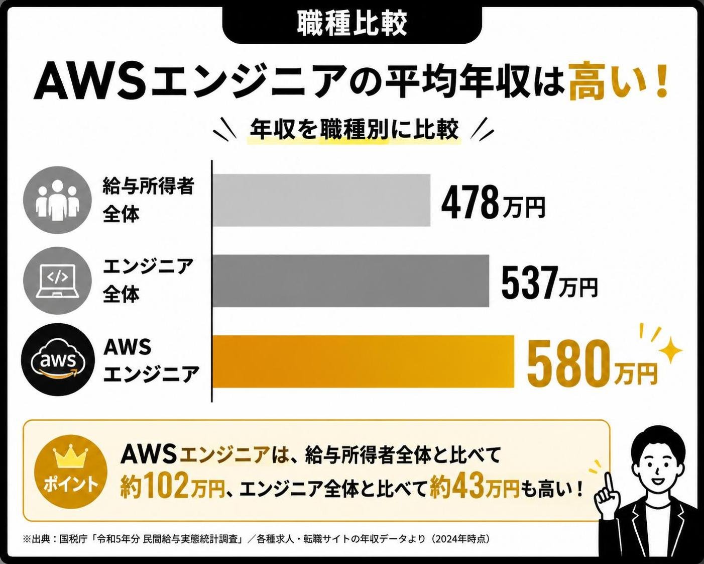 【横棒比較作成】AWSエンジニアの平均年収は高い（職種比較）。給与所得者全体:478万円 / エンジニア全体:537万円 / AWSエンジニア:580万円。AWSエンジニアを強調
