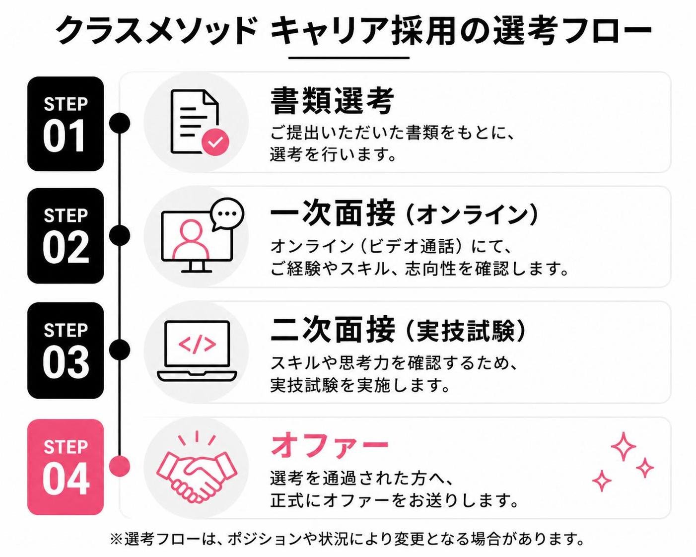 【ステップ作成】クラスメソッド キャリア採用の選考フロー:書類選考→一次面接(オンライン)→二次面接(実技試験)→オファー