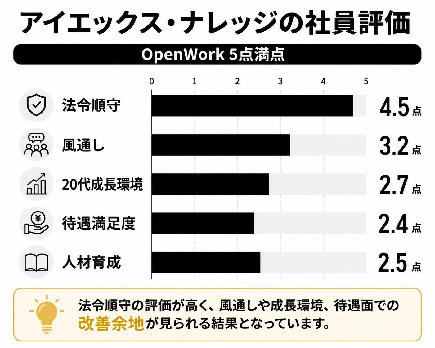 【横棒比較作成】アイエックス・ナレッジの社員評価（OpenWork5点満点）。法令順守:4.5点 / 風通し:3.2点 / 20代成長環境:2.7点 / 待遇満足度:2.4点 / 人材育成:2.5点